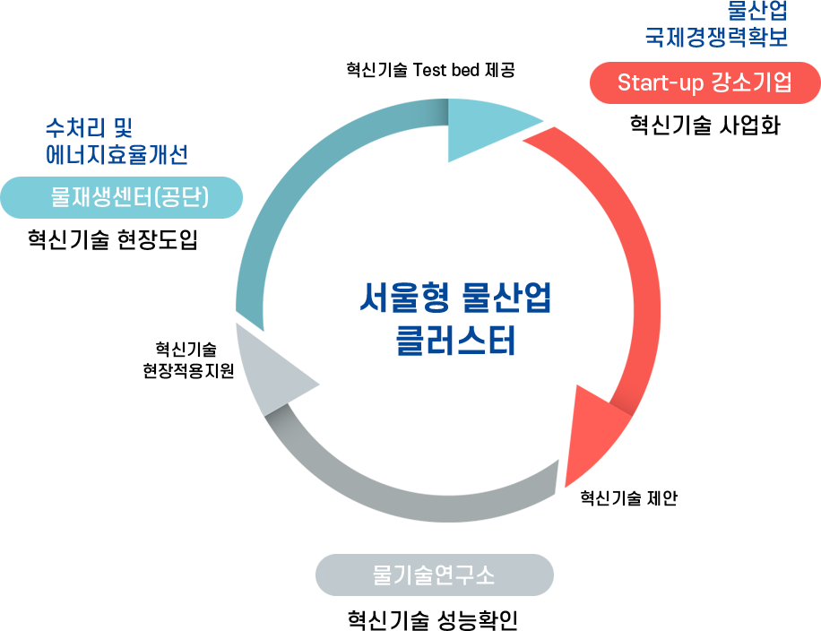 클러스터 향후계획